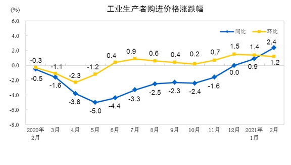 前11个月全国CPI同比上涨0.3%继续保持温和上涨(图2)