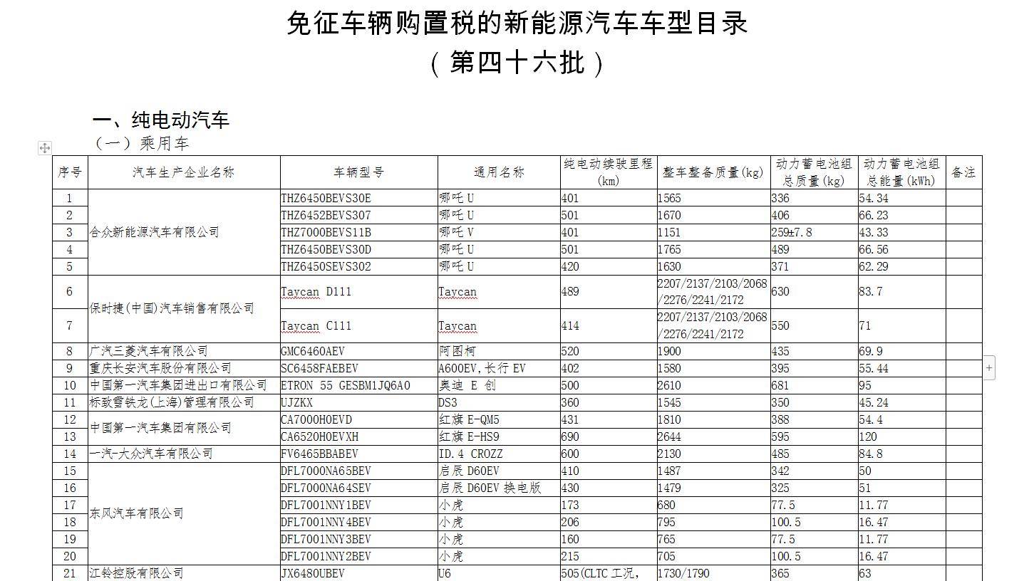 纯电动乘用车续驶里程不低于200km新能源免征购置税(图2)