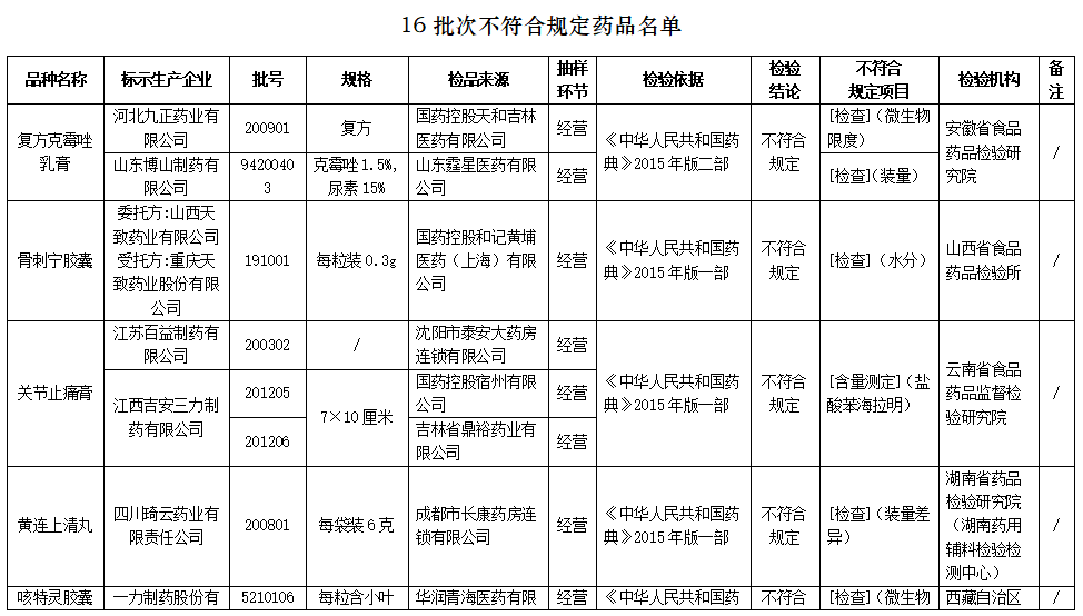 贵州省食品药品检验所等4批次药品不符合规定