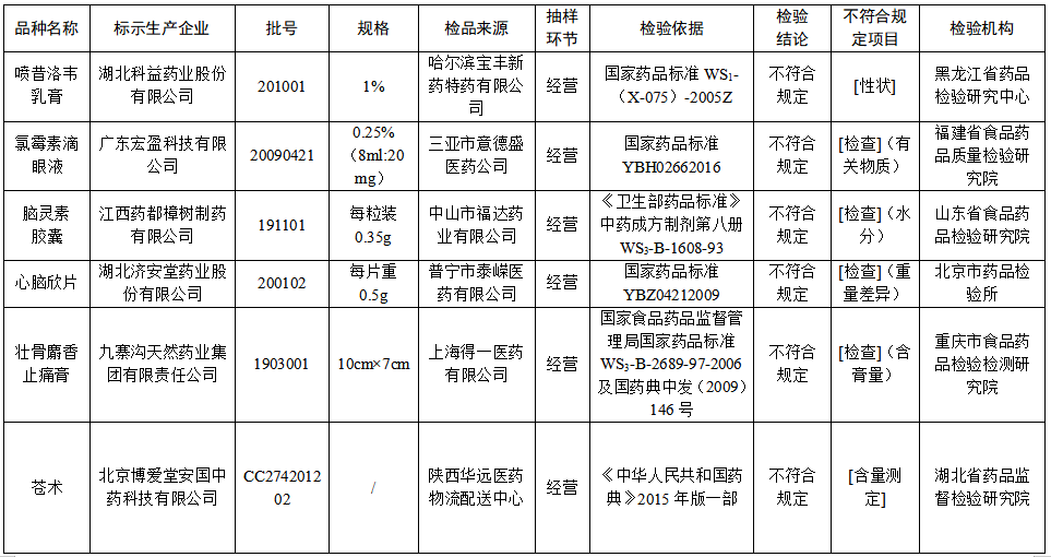 贵州省食品药品检验所等4批次药品不符合规定(图2)