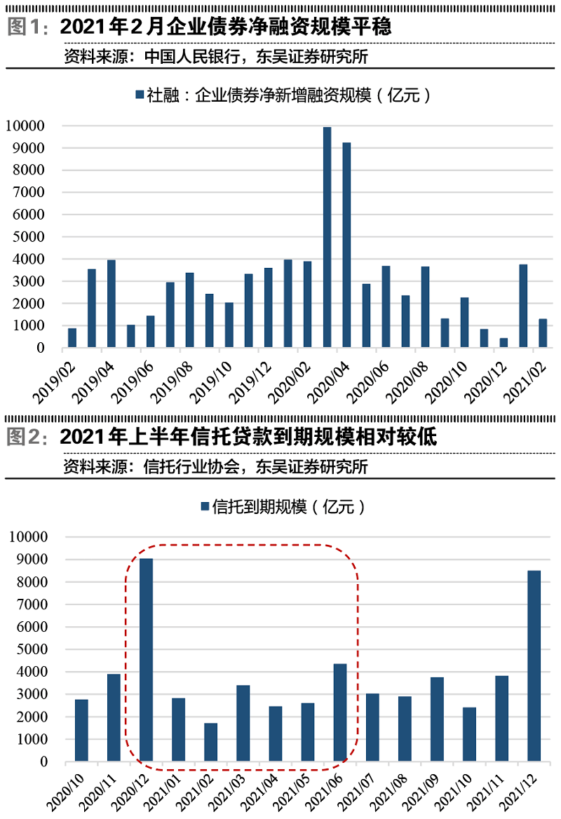 11月信贷均衡投放叠加宽财政金融数据稳定向好