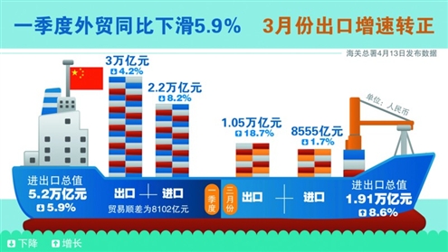 商务部:11月中国对美出口结束14个月下降(图2)