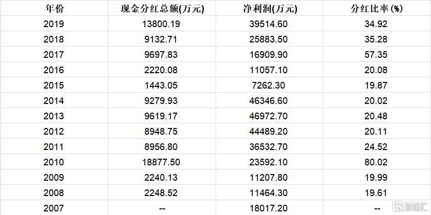 证监会健全上市公司常态化分红机制提高投资者回报水平