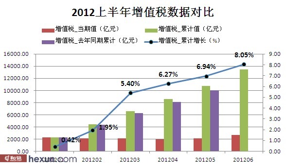 财政部：2023年前11个月全国税收增长7.9%(图1)