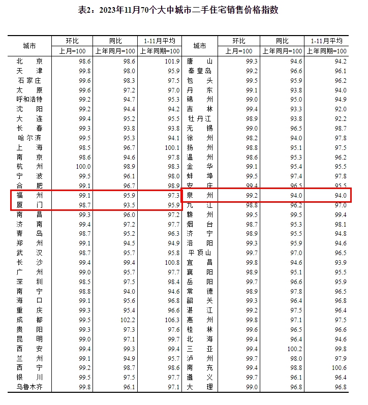 11月全国70城房价数据公布，福州的情况是……(图2)