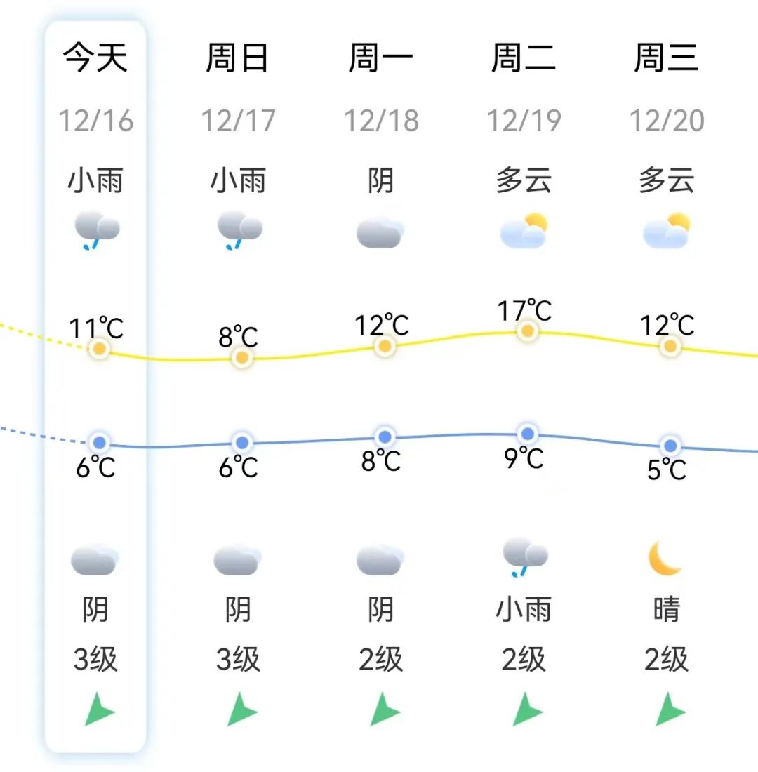 最低4℃！福州网友：冷到心寒！后面还有更刺激的……(图5)