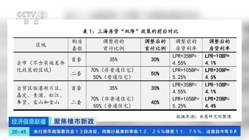 北上广深四城市均调整优化楼市调控政策北京上海同步下调