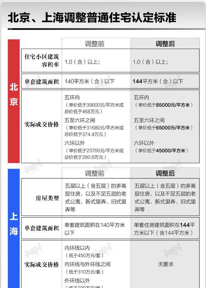 北上广深四城市均调整优化楼市调控政策北京上海同步下调(图2)