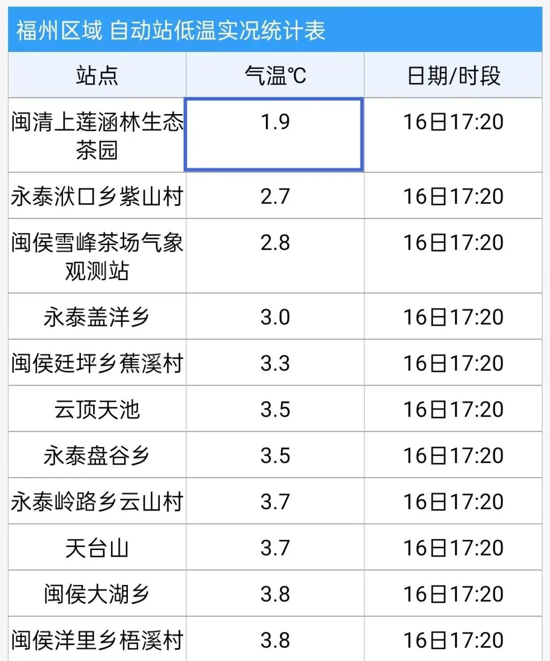 最低1℃！福州双预警！明天要出门的注意！(图3)