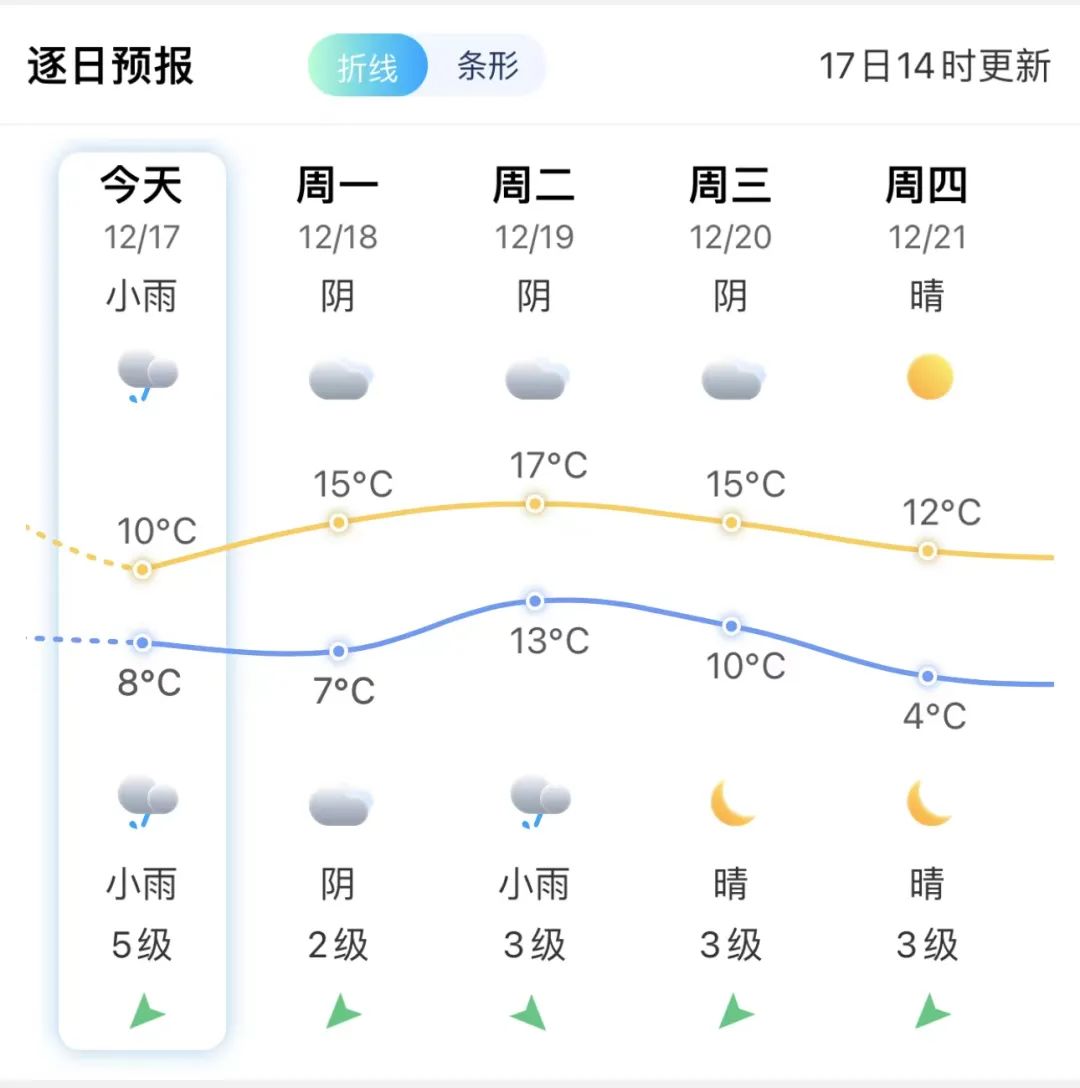 0.3℃！福州会下雪吗？还有新台风生成，未来福建……(图2)