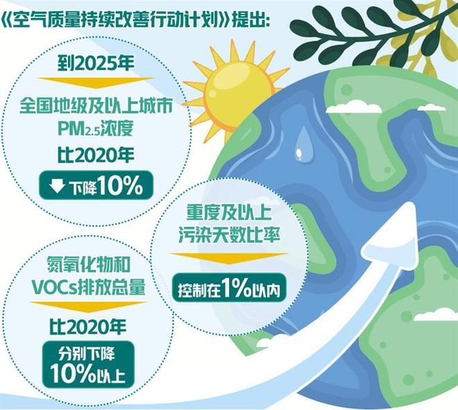 国务院：2025年PM2.5浓度比2020年下降10%