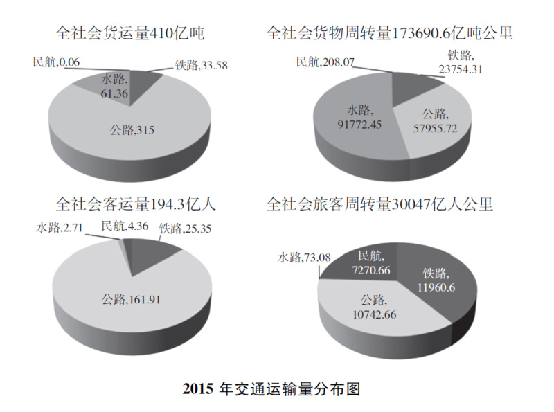 前11月完成交通固定资产投资3.6万亿我国交通运输业交出靓丽成绩单(图2)