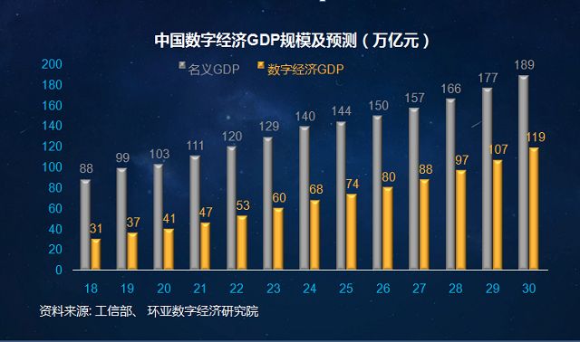 中国数字经济规模遥遥领先2022年达到12.8万亿美元