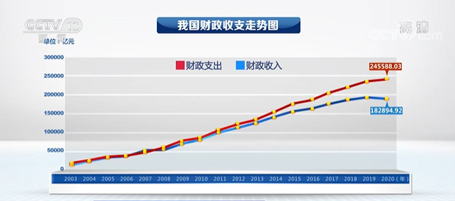 财政部:2024年要强化宏观政策逆周期和跨周期调节(图1)