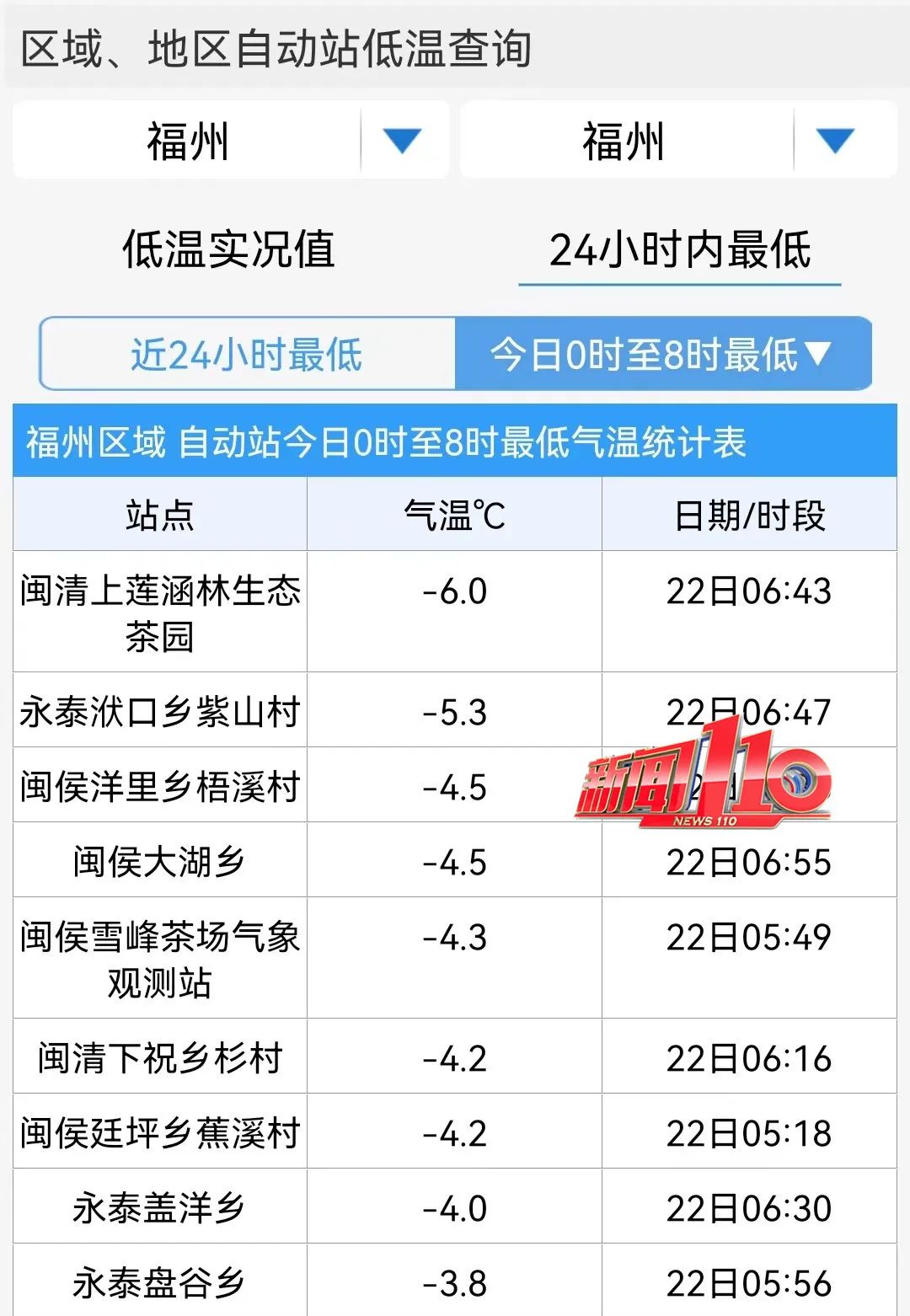 最低-6℃！福州迎来结冰！未来会下雪吗？(图8)