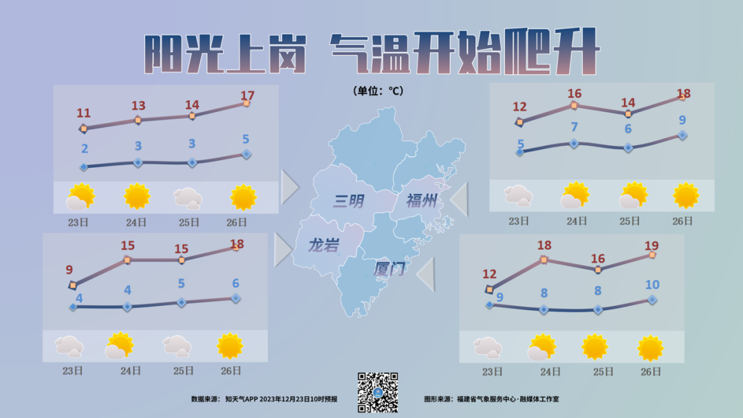 暴涨12℃！福州即将大升温！(图5)