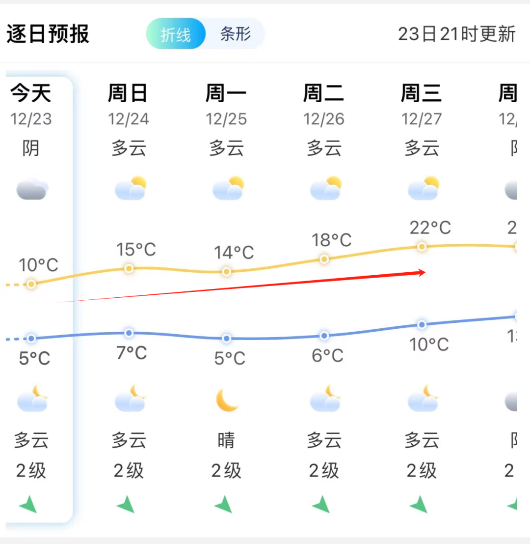 暴涨12℃！福州即将大升温！(图6)