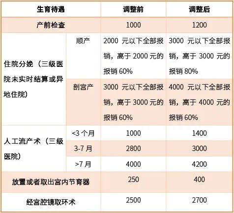 多地拟提高生育医疗保障待遇有地方称“将大幅度提高”(图2)