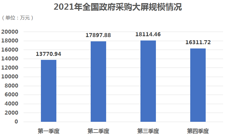 财政部:2022年全国政府采购规模为34,993.1亿元