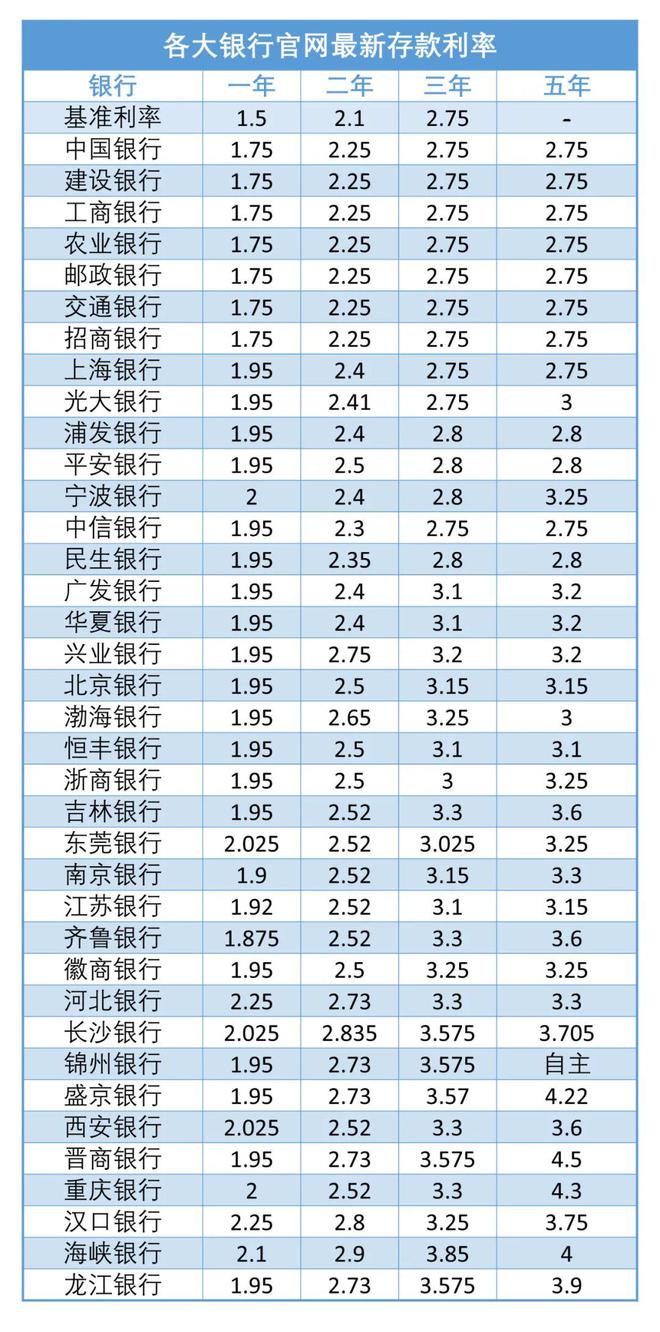 北京各大行定存整取利率二年期下调0.1个百分点(图1)