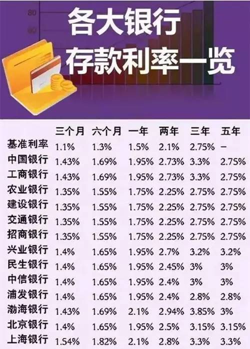 两大国有银行存款利率下调中小银行调降利率