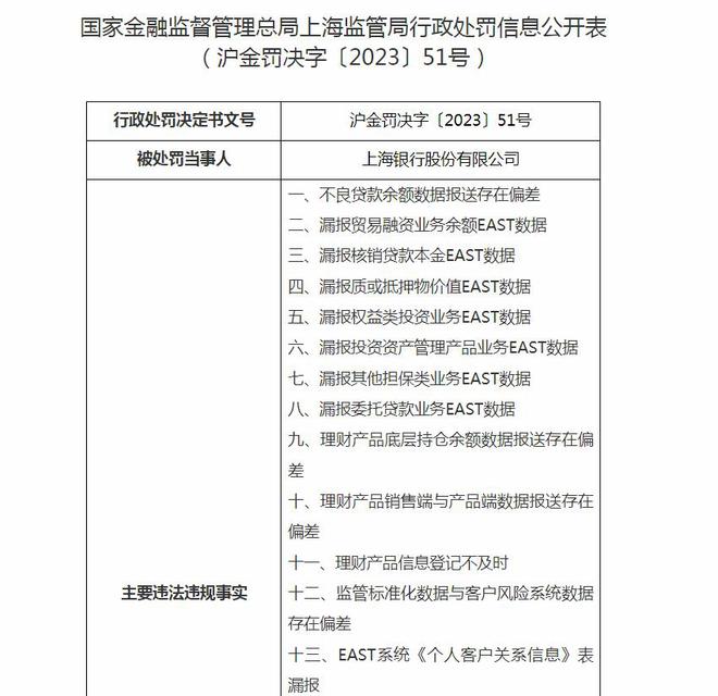 上海银行19项违法违规事实被罚95万（附名单）