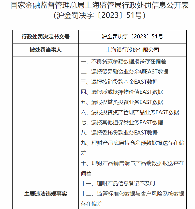 上海银行19项违法违规事实被罚95万（附名单）(图2)