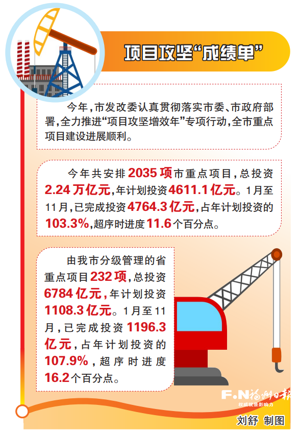 福州深化项目建设，高标准打造一流大学城(图2)