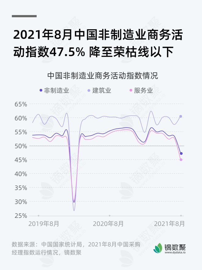 官方:12月非制造业商务活动指数小幅回升