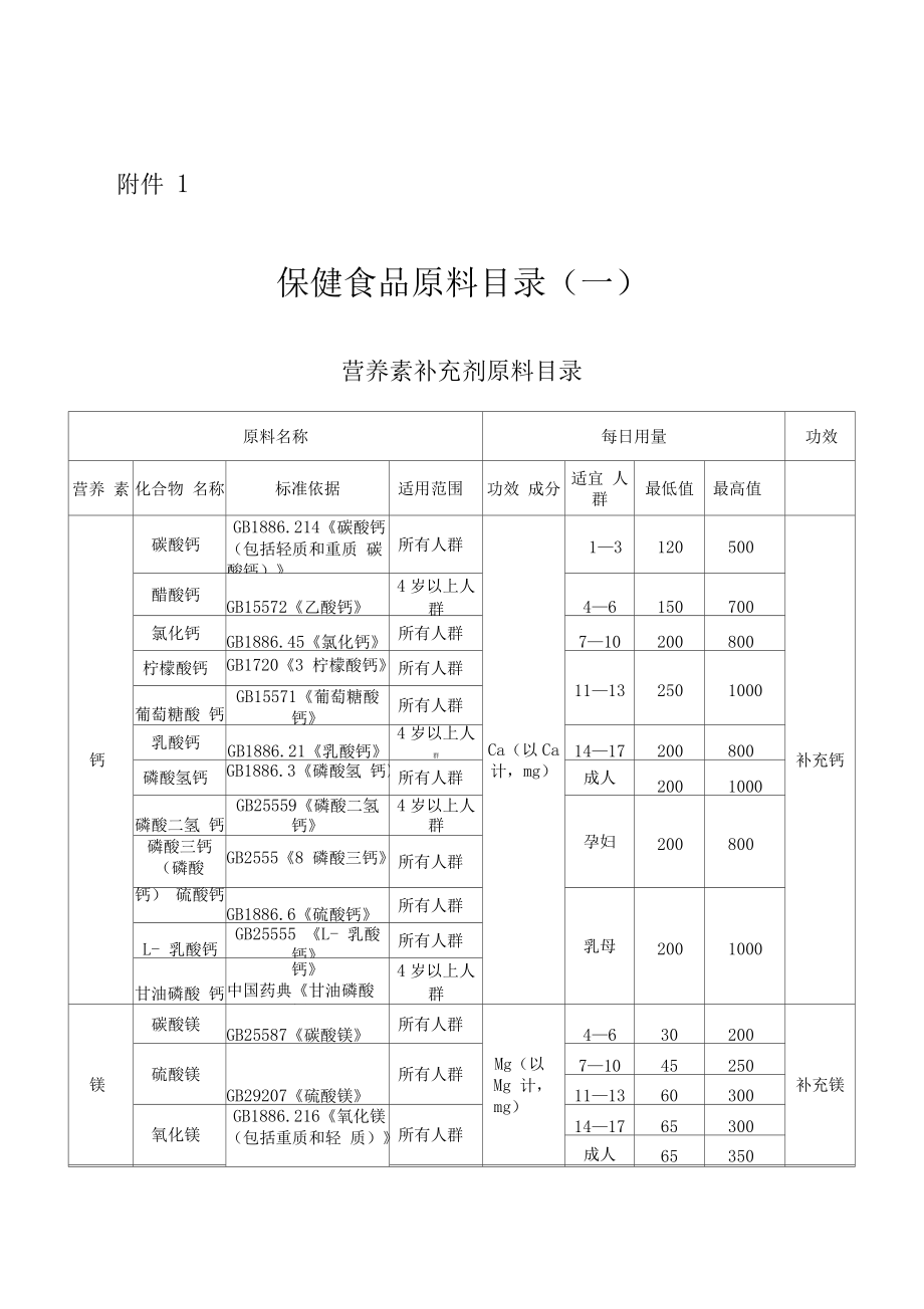 两部门确定人参纳入保健食品备案原料目录仅可使用单方原料(图1)