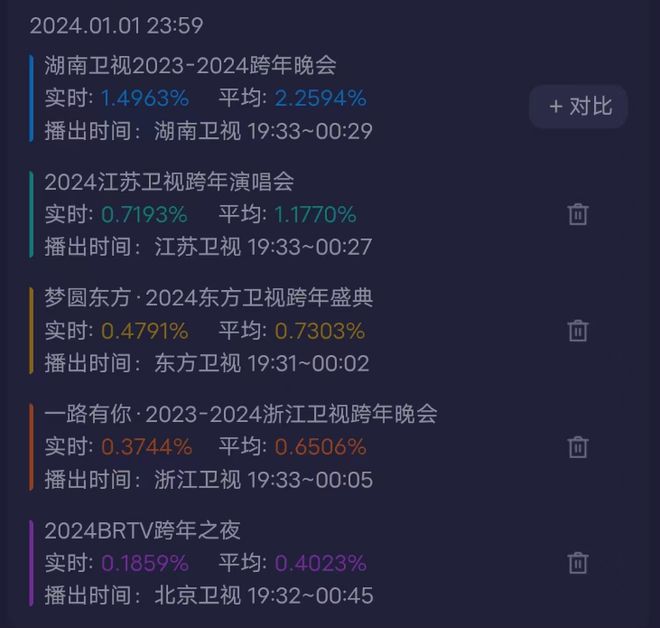 六大跨年晚会的收视出炉啦！有没有兴趣先来预测一下排名？(图8)