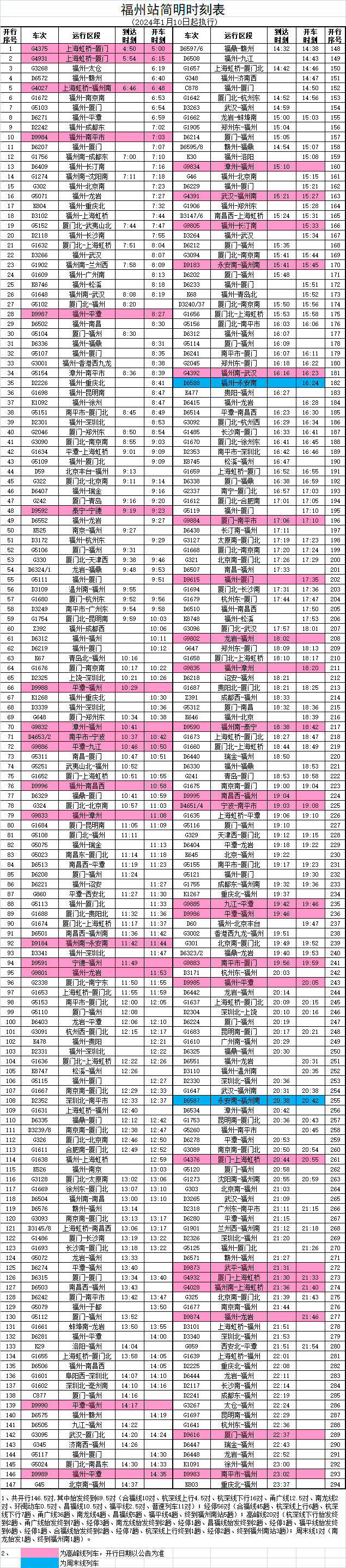 1月10日起，福州火车站实行2024年第一季度列车运行图