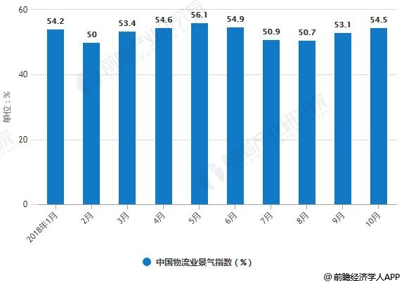 2023年12月中国物流业景气指数环比回升0.2个百分点(图1)