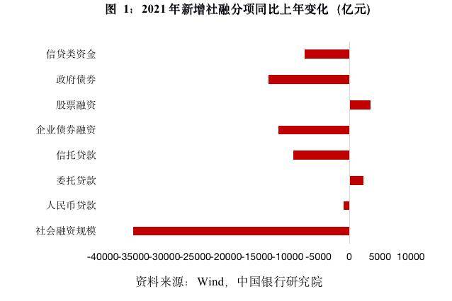 12月末广义货币（M2）余额292.27万亿元同比增长9.7%(图1)