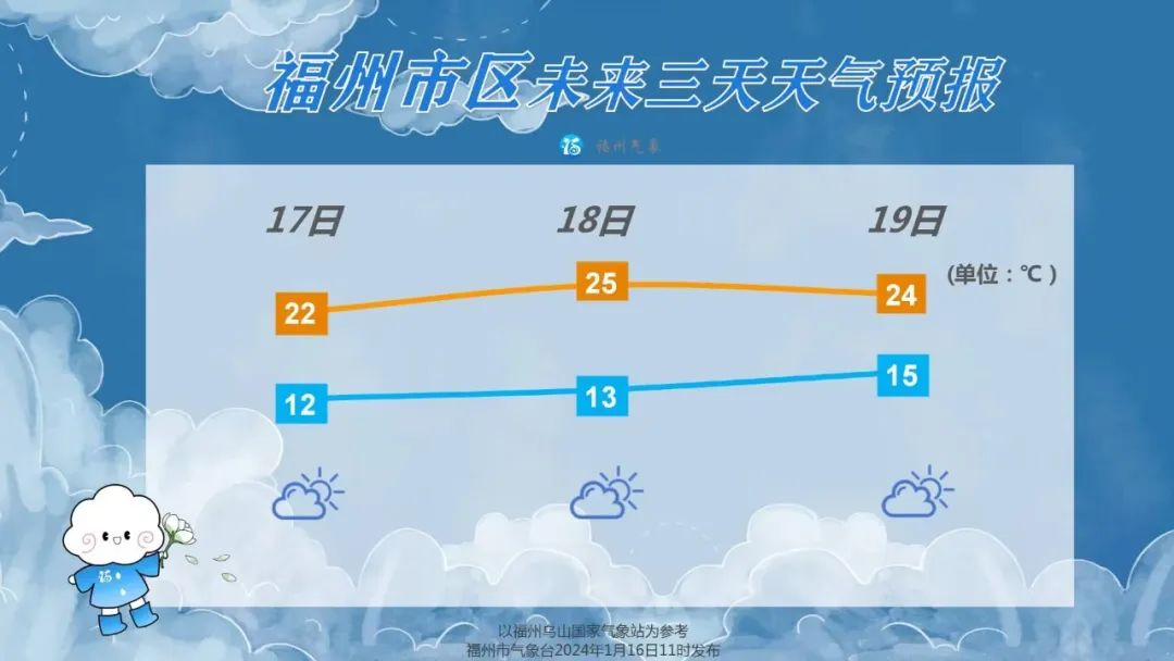 福州再度升温 后天最高气温升至25℃