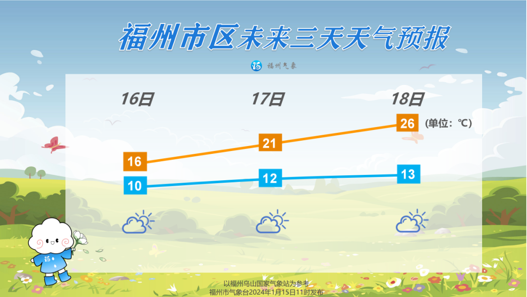 福州16日气温触底 17日大幅回升