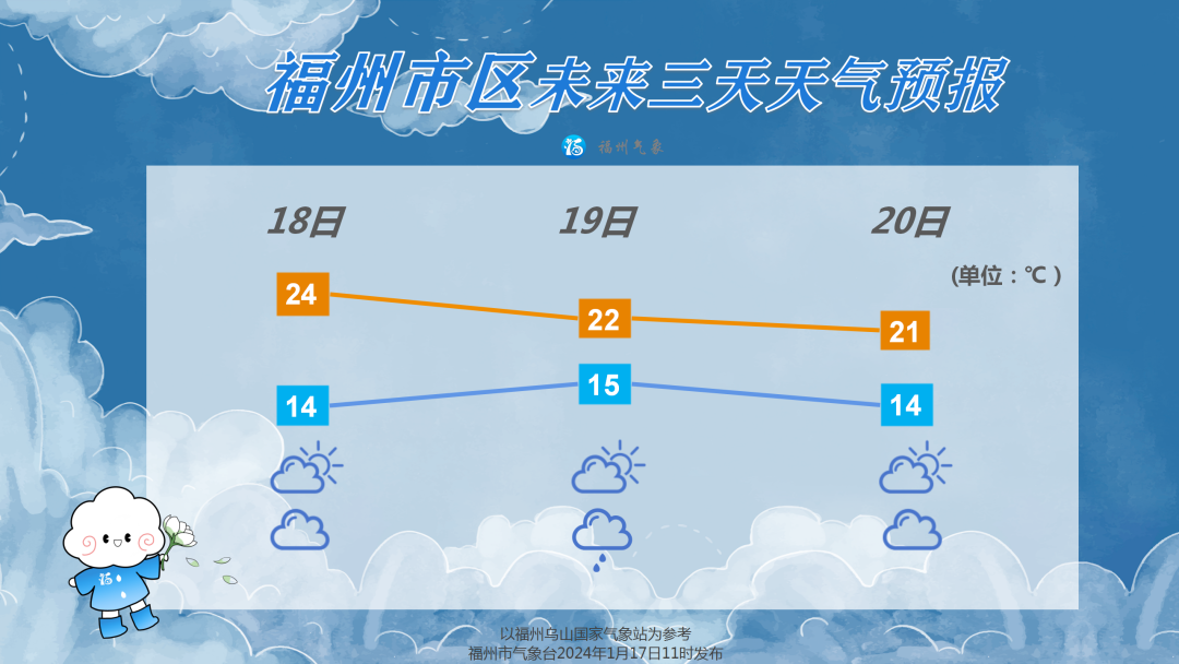 福州18日高温24℃ 19日降雨造访(图1)