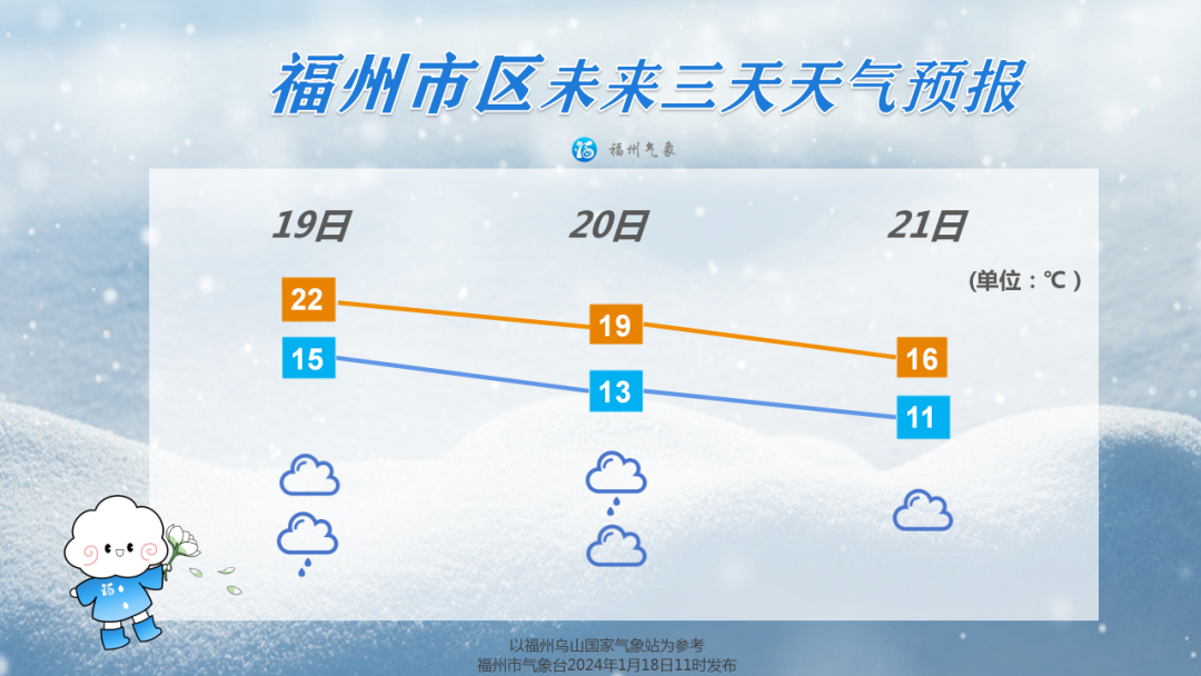 冷空气南下 福州降雨登场气温下滑(图1)