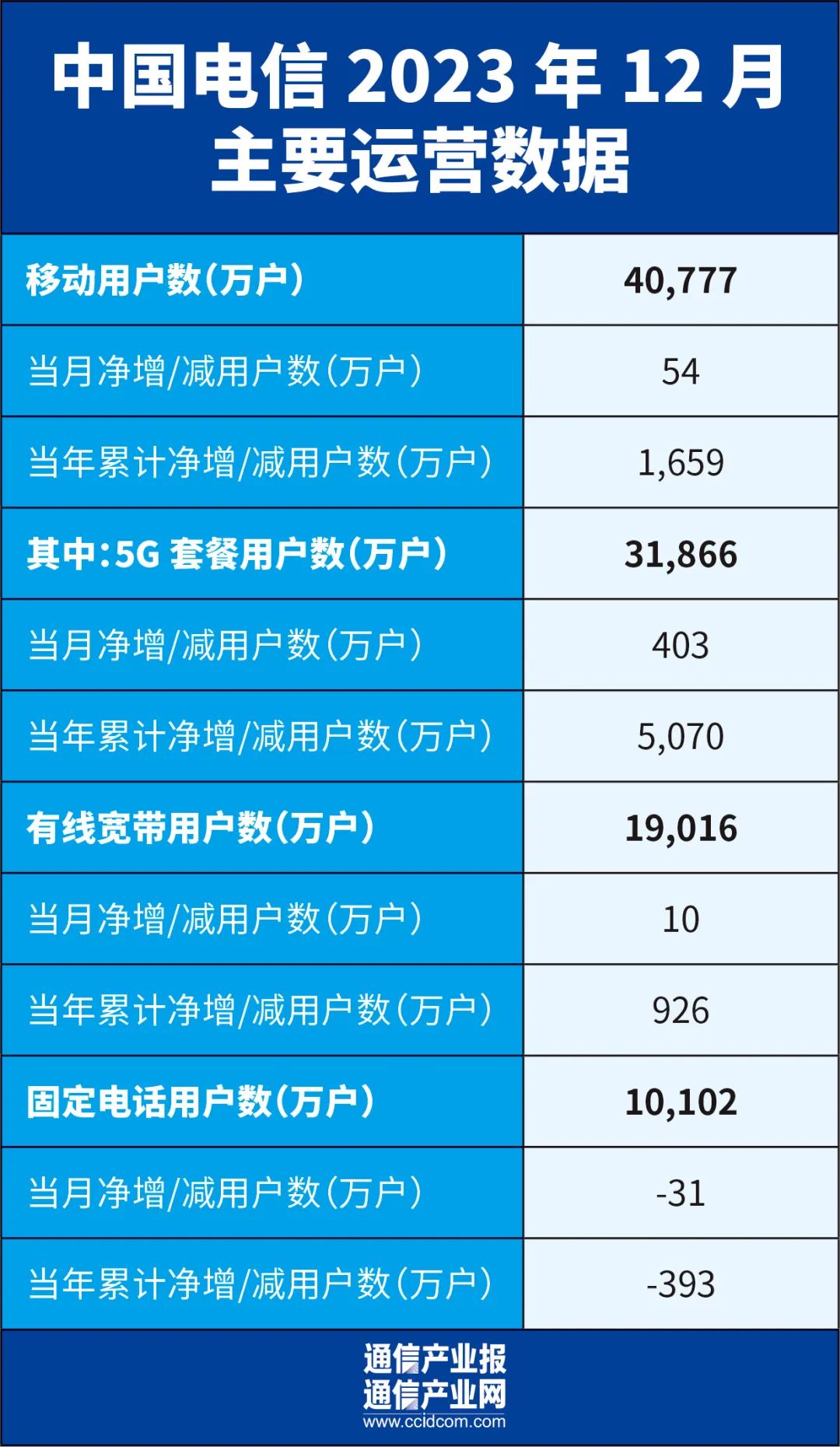 2023年三大运营商5G套餐用户数增长普及率持续提升(图1)