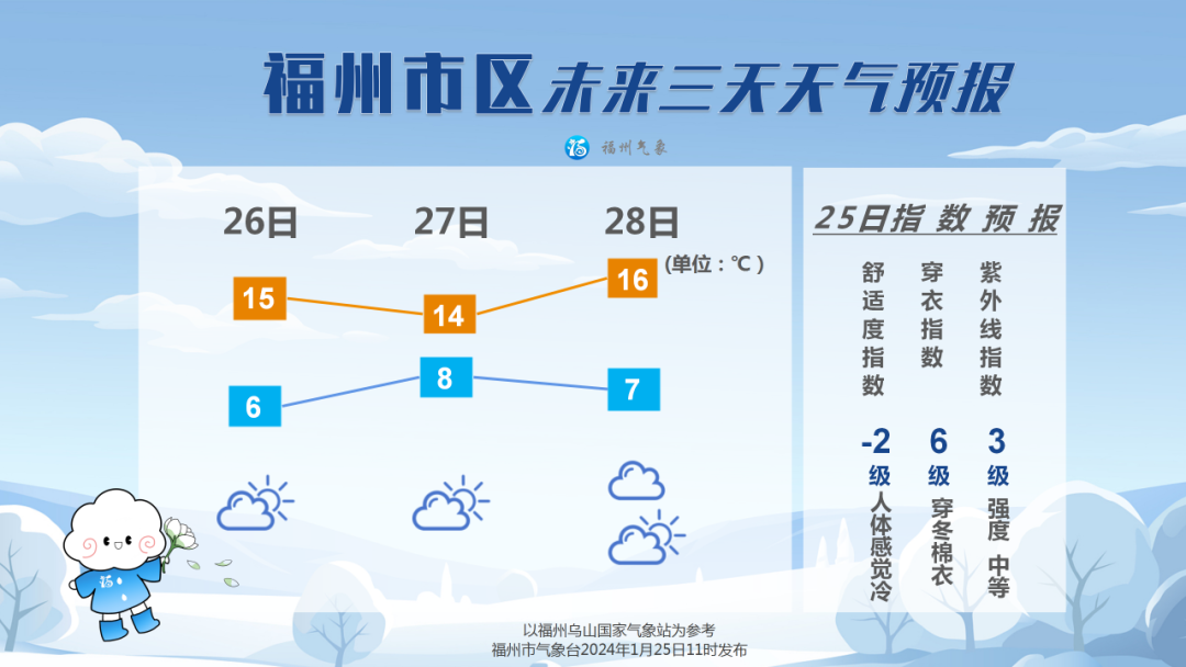 福州未来三天气温逐渐回升(图2)