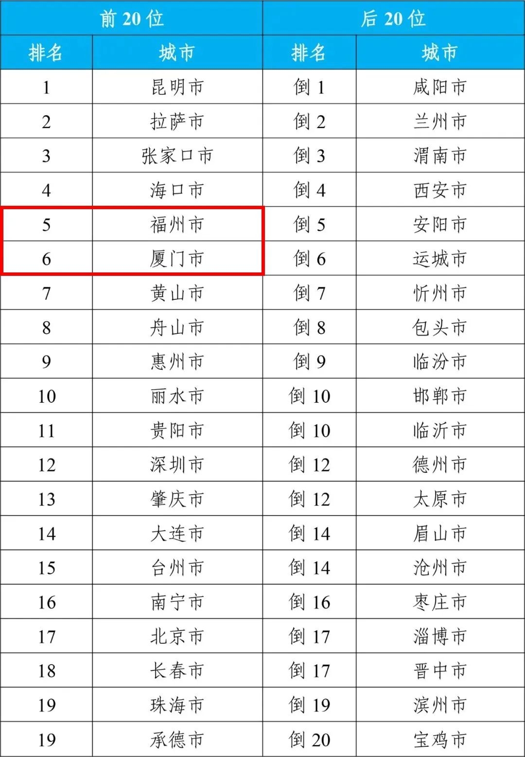 2023年全国环境空气质量状况公布 福州排名第四(图2)