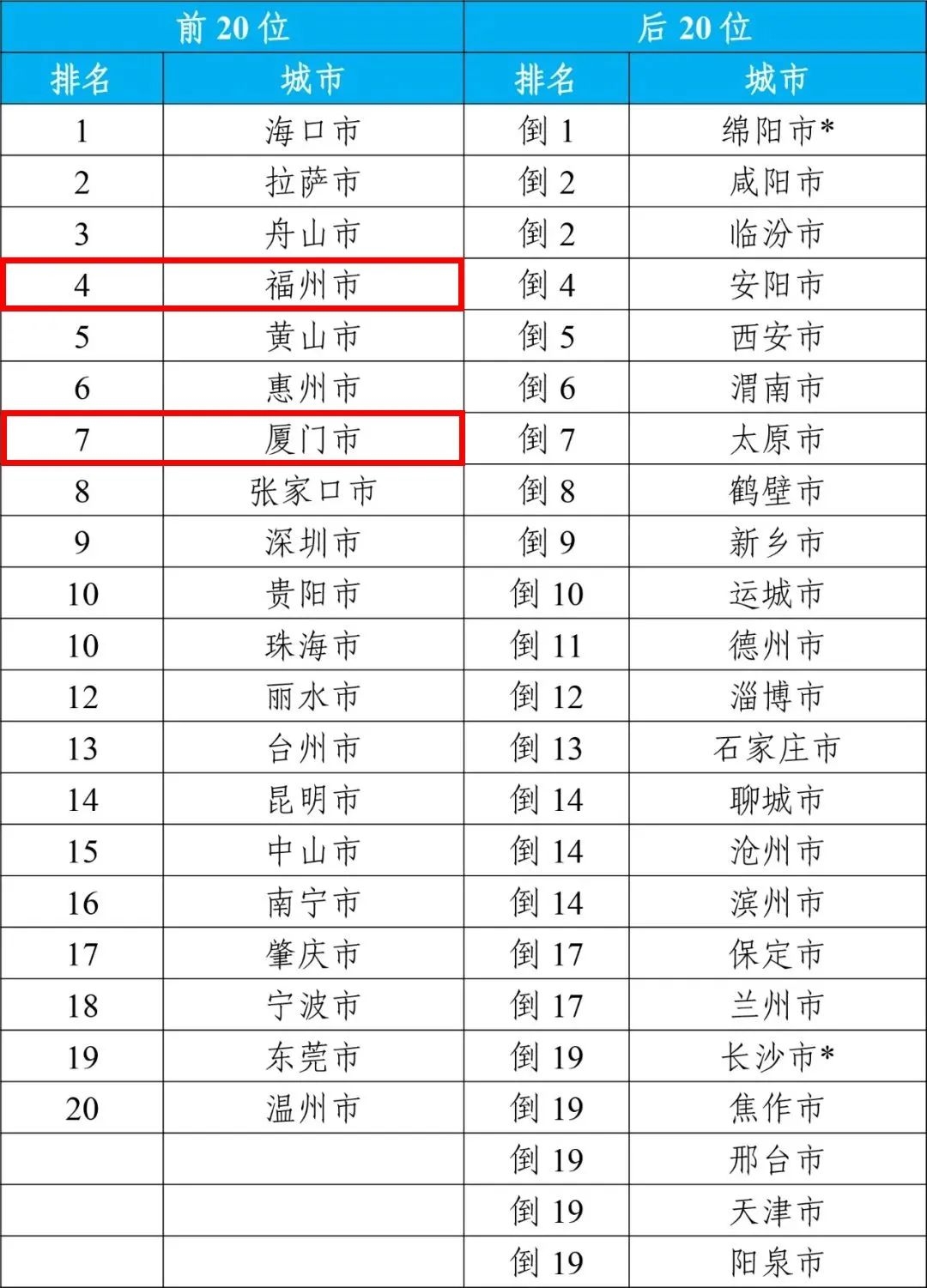 2023年全国环境空气质量状况公布 福州排名第四(图3)