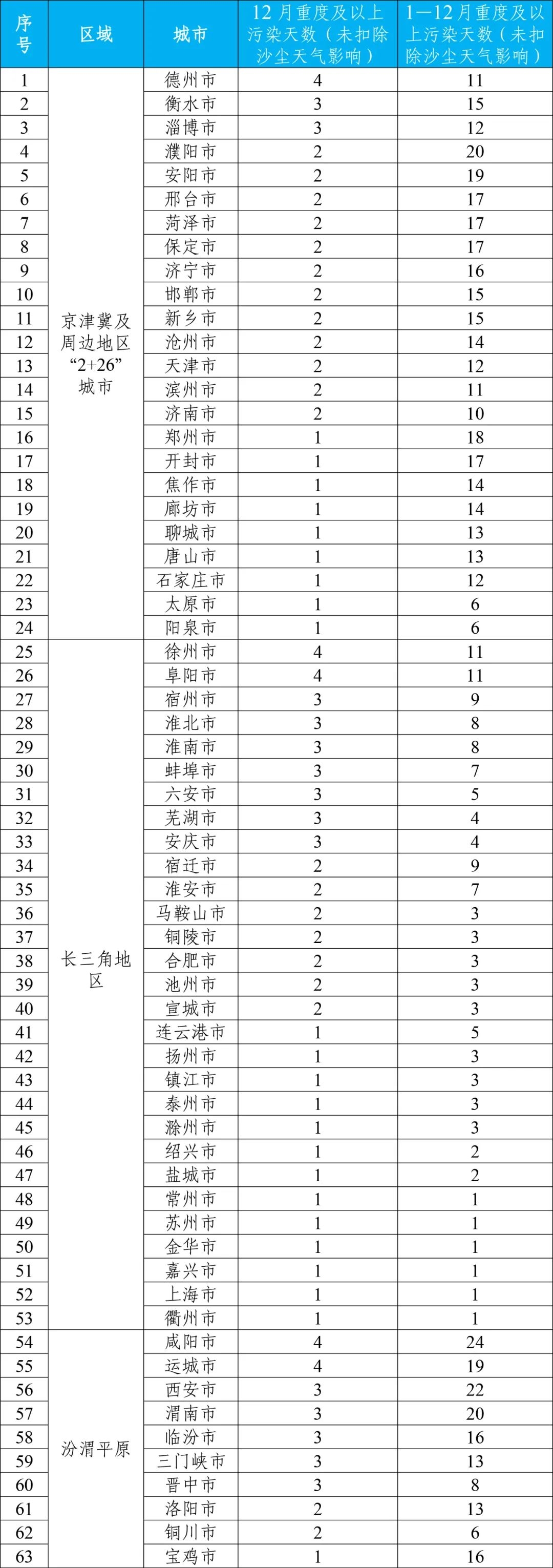 2023年全国环境空气质量状况公布 福州排名第四(图5)