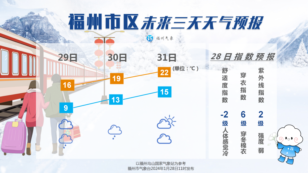 福州接下来：晴冷→阴冷→湿冷(图1)