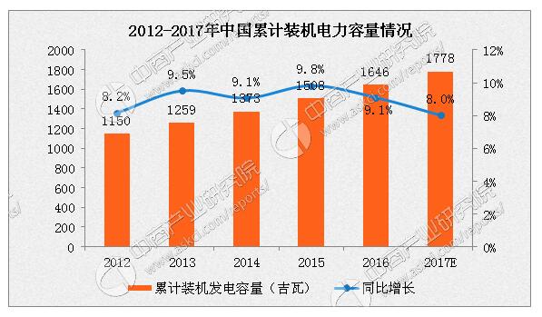 中国电力供需形势分析预测太阳能发电装机容量29.2亿千瓦(图1)