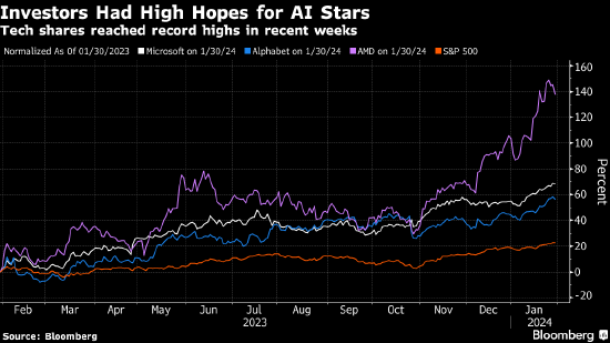 聚焦美股2023年第四季度财报微软、谷歌和AMD三家公司在融合AI技术与产品上下的功夫