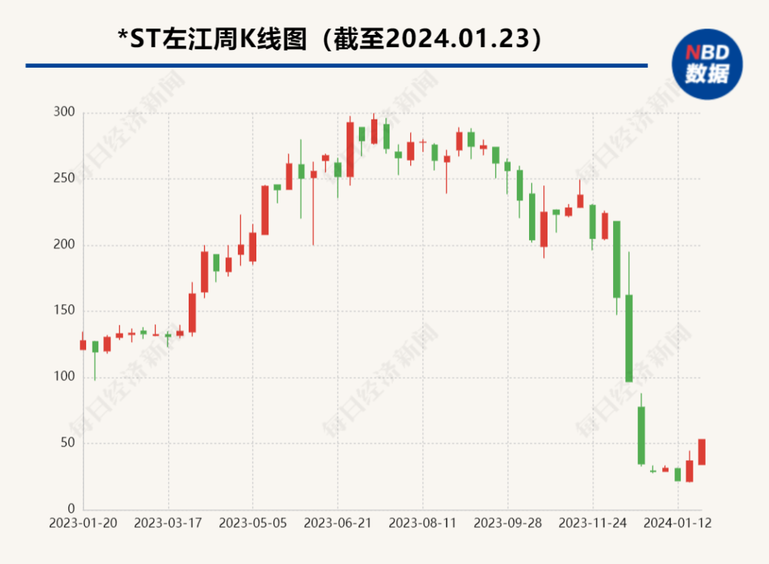 左江科技涉嫌重大财务造假曾被称为A股最贵ST股(图1)