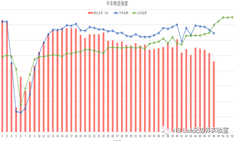 1月中国物流业景气指数为52.7%较上月回落0.8个百分点