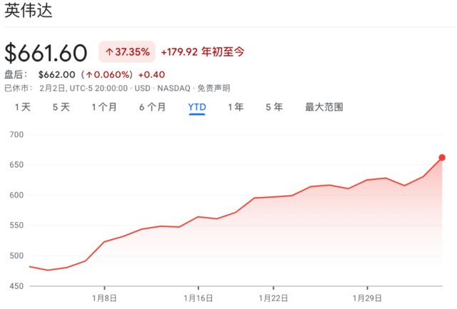 美银目标价上调至800美元，AI产品提振英伟达股价(图1)