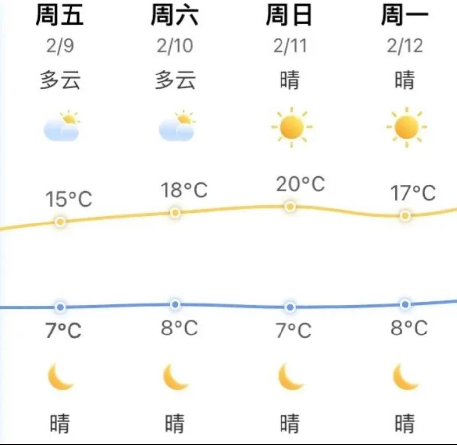 直奔20℃！福州终于要放晴了！就在……(图2)